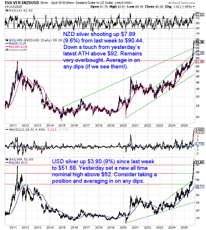 Chart of NZD and USD silver prices, showing NZD silver hitting an all-time high near $92 and USD silver breaking above $52. Includes RSI and MACD with very overbought signals.