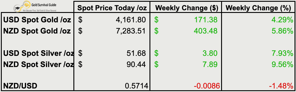 Weekly price table showing spot prices and percentage changes for gold and silver in both USD and NZD, with NZD gold up 5.86% and NZD silver up 9.56%.