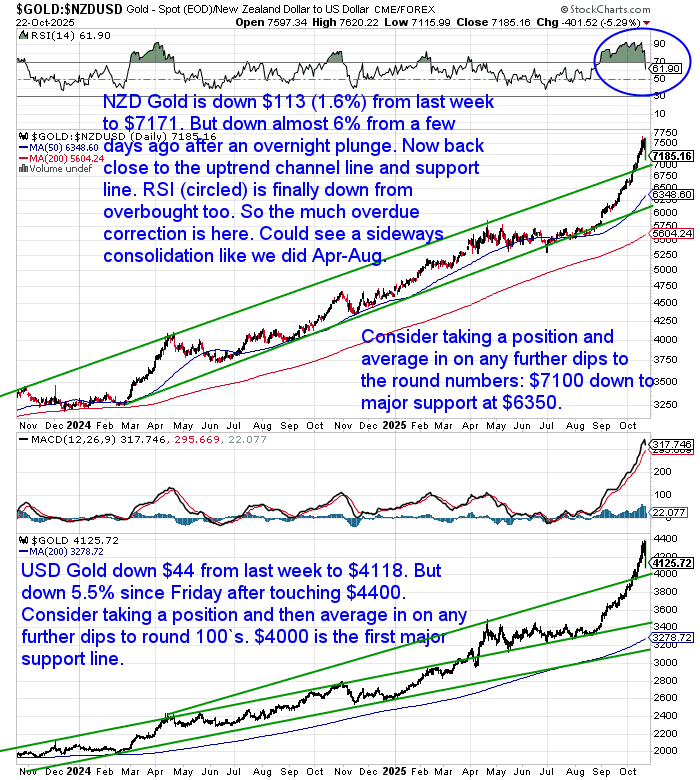 NZD gold and USD gold prices pull back from recent peaks, with RSI cooling and price returning to key trendline support — a common bull market consolidation setup.
