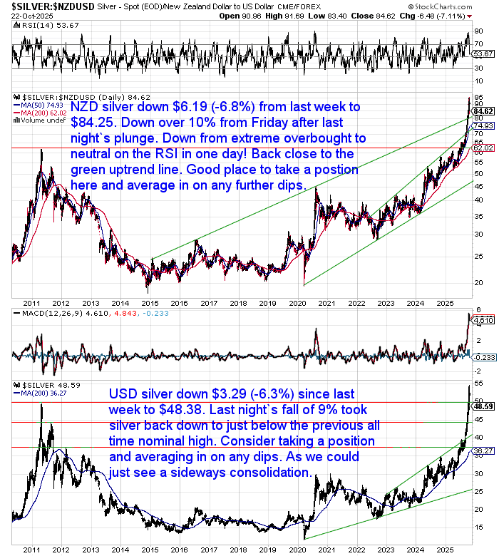 NZD silver and USD silver prices sharply down after recent highs; both retreat to uptrend support zones, signaling potential accumulation levels.