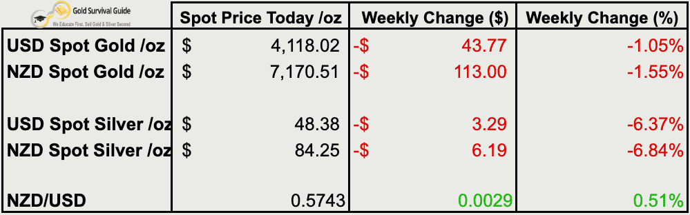 Table showing weekly price changes for gold and silver in both USD and NZD, alongside NZD/USD exchange rate movement, highlighting the broad retracement across metals.
