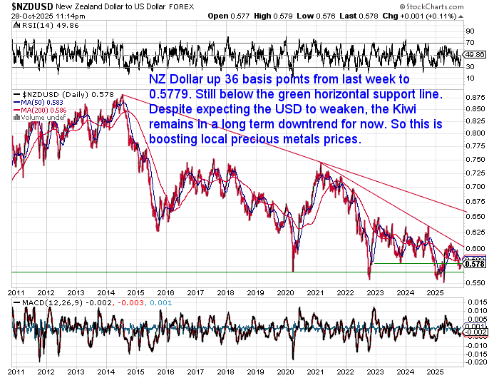 Chart of NZD/USD from 2011–2025 showing the Kiwi dollar up to 0.5779 but still in a long-term downtrend below key resistance.