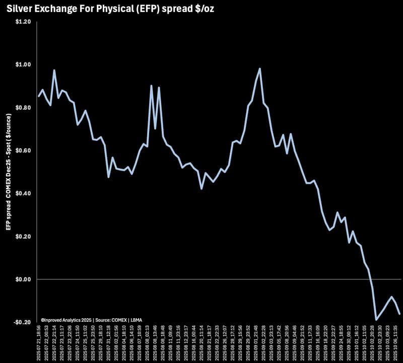 Line chart of the COMEX December 2025 silver Exchange for Physical (EFP) spread versus LBMA spot price, showing a steady decline from above $1.00 to below zero, indicating backwardation and tightening physical supply in the silver market.