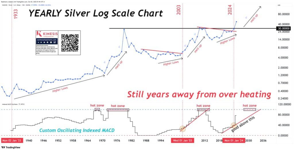 Long-term logarithmic chart of silver prices from 1933 to 2024 showing higher lows across each major cycle, “melt-up” phases, and a custom indexed MACD indicator suggesting silver remains years away from overheating, with potential for triple-digit prices ahead.