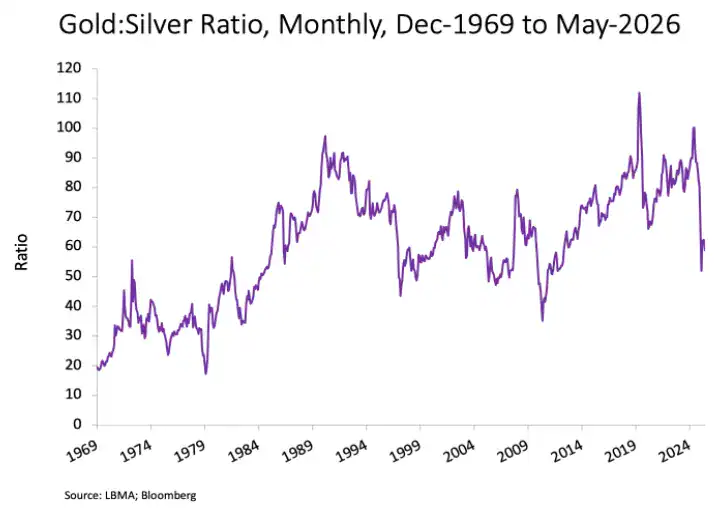 Gold silver ratio from 1969 to May 2026 showing historical fluctuations
