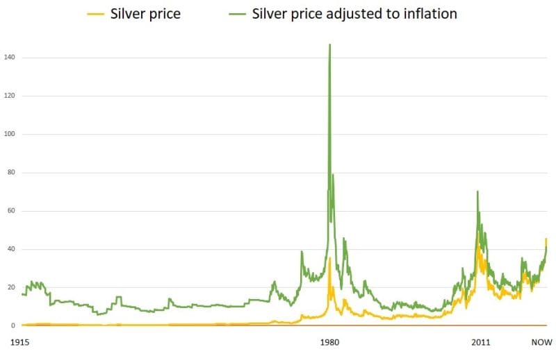Chart comparing silver’s nominal price and inflation-adjusted price from 1915 to 2025, showing major peaks in 1980 and 2011, with the inflation-adjusted price still far below its historic highs.