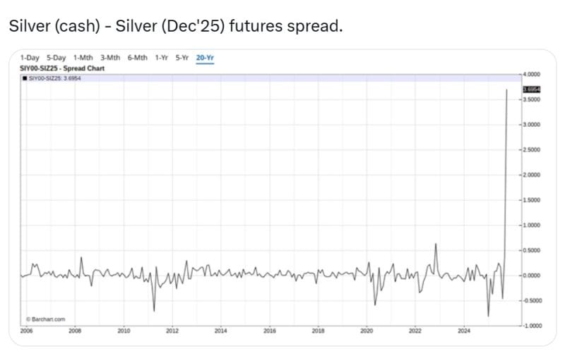 Line chart showing the spread between silver cash and December 2025 futures prices, highlighting a sharp spike to record highs in 2025 compared to the past 20 years.