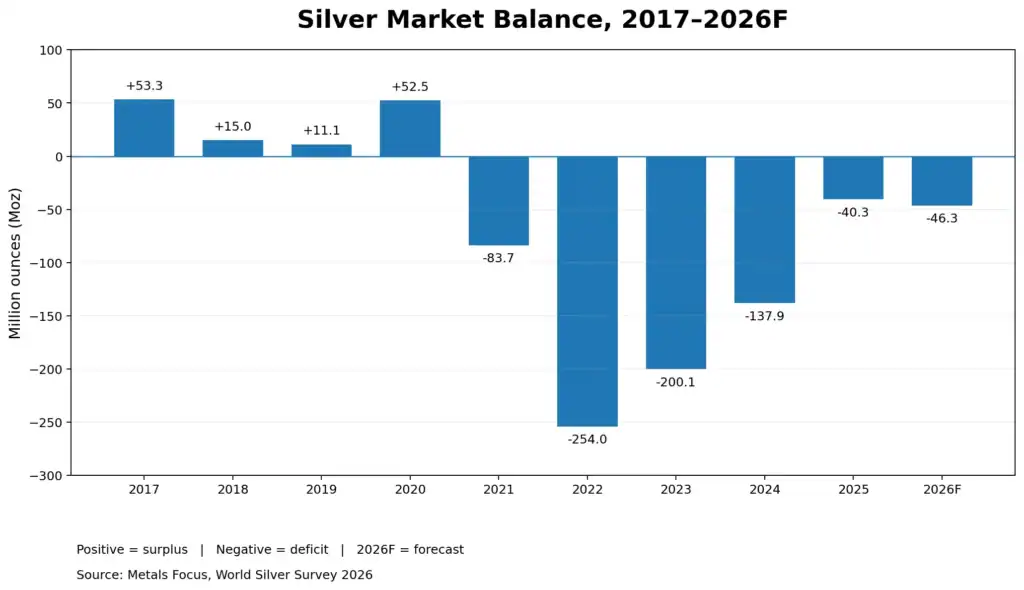 Global silver market surplus and deficit from 2017 to 2026 forecast in million ounces