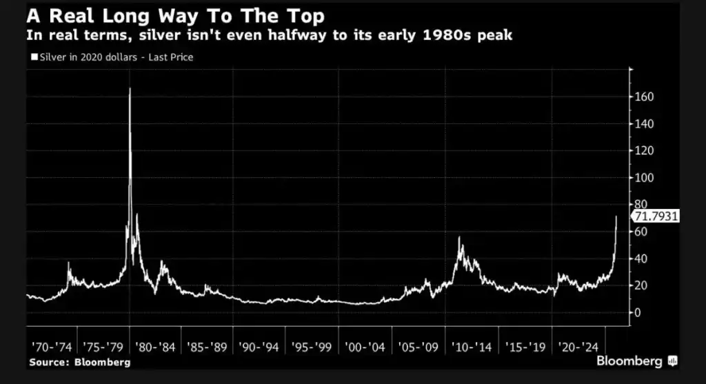 Inflation-adjusted silver price from 1970 to early 2026 in 2020 US dollars