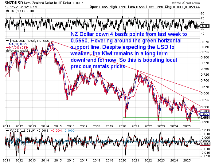 NZ dollar daily chart showing long-term downtrend and recent support at 0.5660, suggesting continued upward pressure on local gold and silver prices.