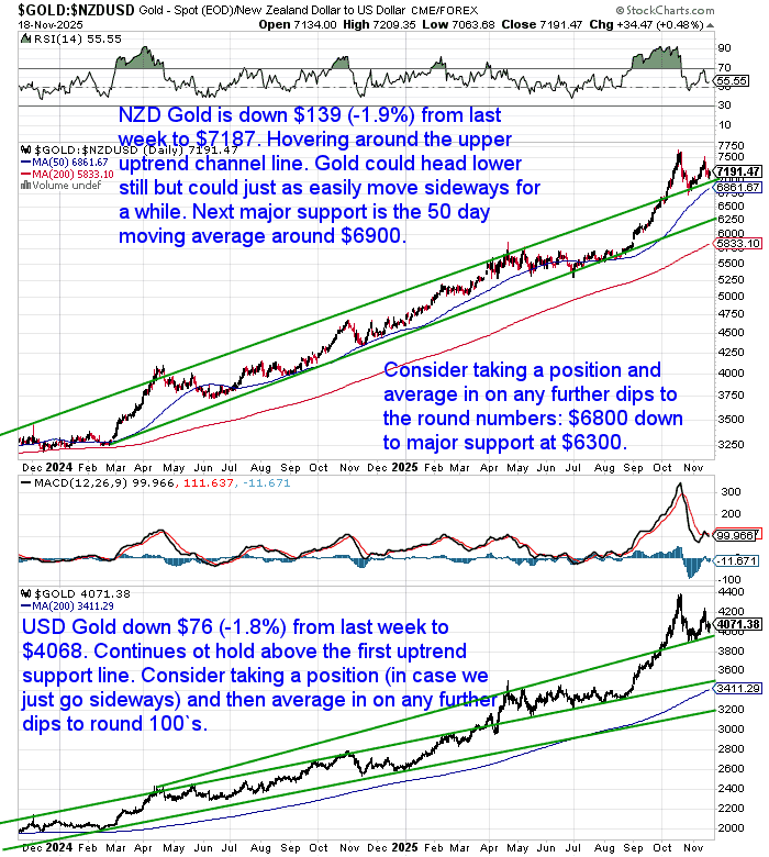 Charts of NZD and USD gold prices showing a 1.9% and 1.8% drop respectively, with annotations highlighting key support zones and recommendations to average in on dips.