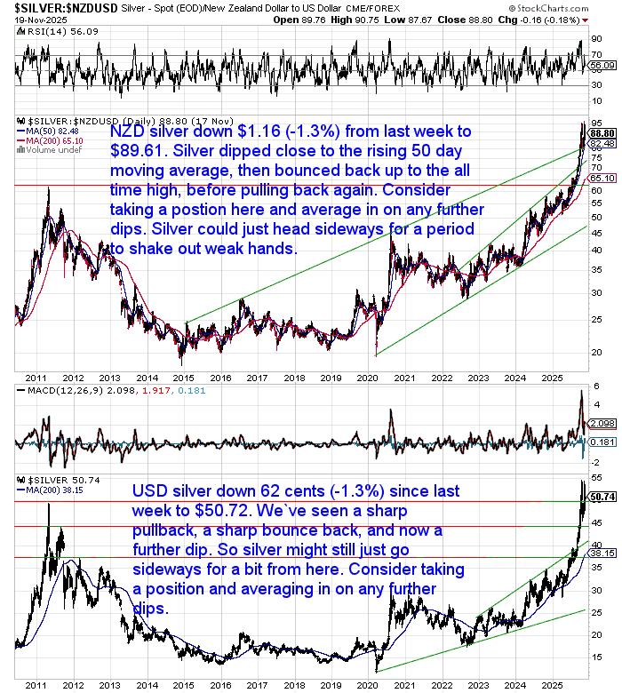 Charts showing NZD and USD silver price drops of 1.3%, with support at the 50-day moving average and a sideways consolidation pattern forming.