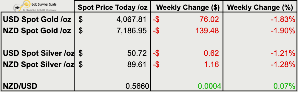 Table showing current spot prices for gold and silver in NZD and USD, weekly changes in both dollar and percentage terms, and NZD/USD exchange rate.