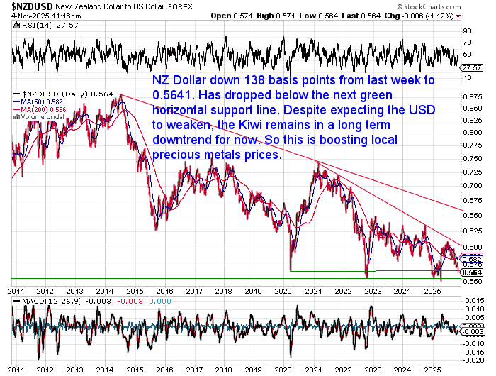 NZD/USD chart showing the Kiwi dollar falling below support to 0.5641, continuing a long-term downtrend that is boosting local gold and silver prices.