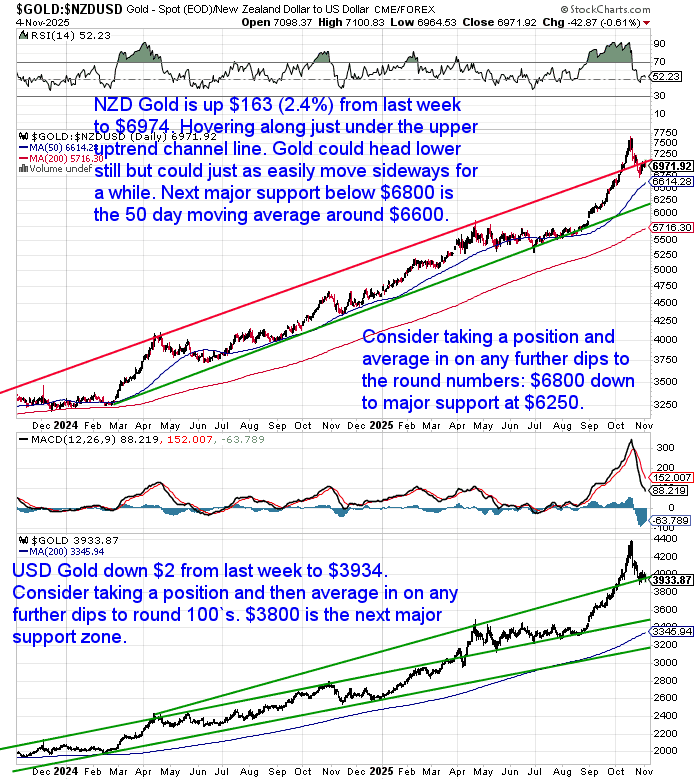 Chart of NZD gold and USD gold prices showing NZD gold near the upper trend channel line and USD gold holding above support around $3,800.