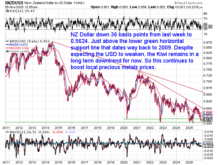 NZD/USD chart showing continued long-term downtrend, now at 0.5624. Commentary notes Kiwi holding just above key support going back to 2009, helping support local precious metals prices.