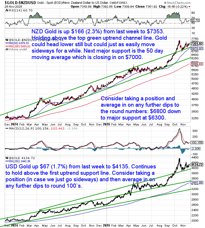 Chart of NZD gold and USD gold with commentary highlighting price increases, key support levels, and potential buy zones. NZD gold up 2.3%, holding above upper trendline; USD gold up 1.7%, above first support.