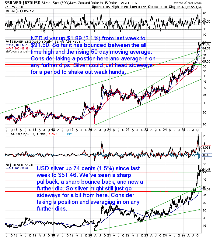 Chart of NZD silver and USD silver with analysis. NZD silver up 2.1%, bouncing between support and all-time high; USD silver up 1.5%, bouncing and dipping again with likely sideways movement.