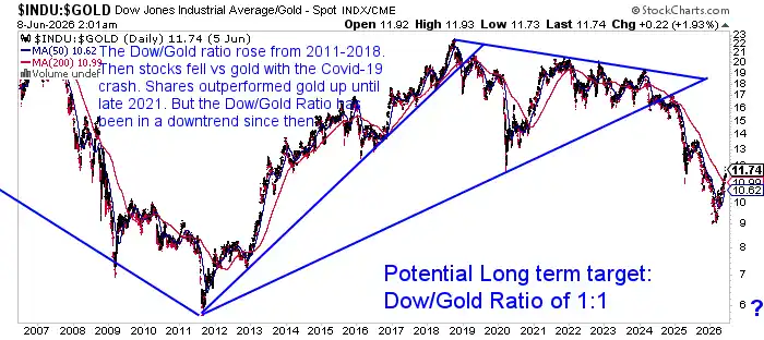 Dow to Gold Ratio chart from 2008 to 2026 showing rising trend until 2018, followed by breakdown and steady decline after 2021. Technical analysis trendlines project a long-term target of 1:1 ratio. Includes annotations on Covid-19 crash, gold outperformance, and current downtrend reaching 11.7 in June 2026.