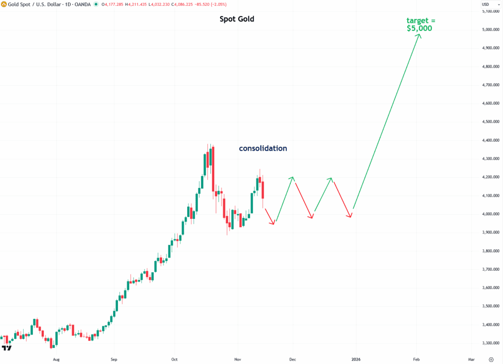 Chart of USD gold price showing potential sideways consolidation pattern followed by a projected breakout to a $5,000 target, based on recent price action and trend continuation.