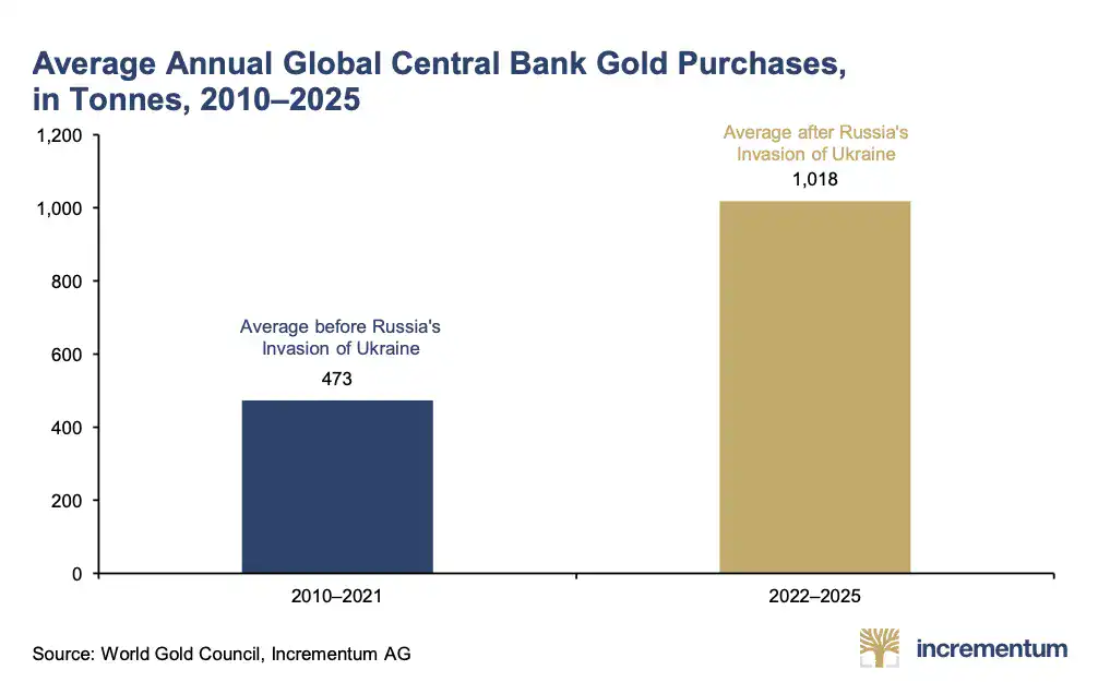 Average annual global central bank gold purchases increased from 473 tonnes in 2010–2021 to 1,018 tonnes in 2022–2025.