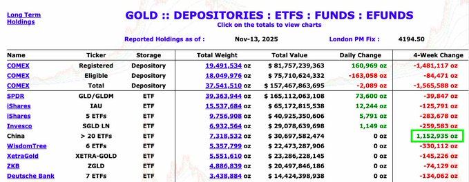 Table showing gold holdings as of November 13, 2025. Western ETFs like COMEX, SPDR, and iShares show significant outflows over the past 4 weeks, while Chinese ETFs added over 1.15 million ounces of gold, highlighting contrasting sentiment between East and West.