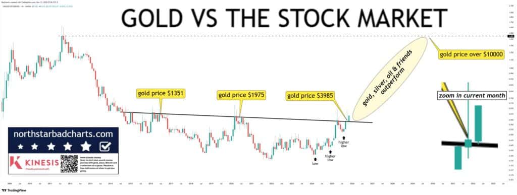 Gold vs stock market ratio chart showing a breakout above a long-term downtrend line dating back to 2014. Annotated with past gold prices at breakout points ($1351, $1975, $3985) and a projected future price above $10,000. Chart suggests a new cycle of gold outperforming equities may be underway.