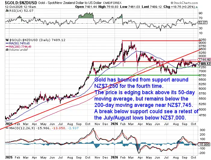 NZ dollar gold price chart to October 2026 showing support near NZ$7,250, the 50-day moving average and the 200-day moving average.