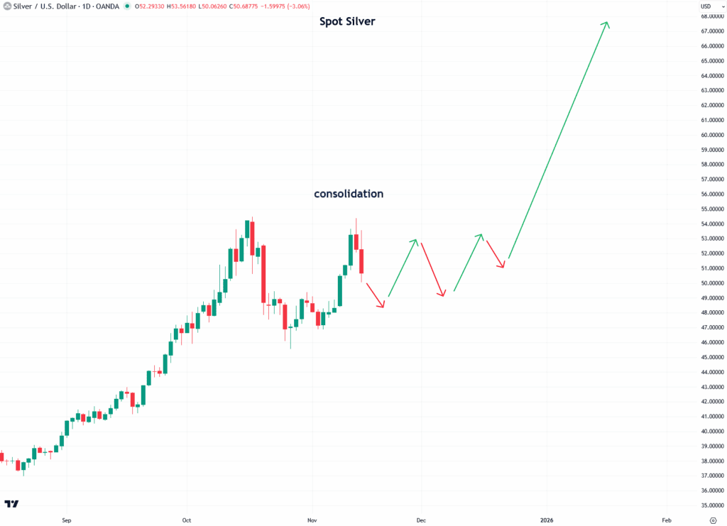 Chart of USD silver price illustrating expected short-term consolidation with alternating up and down moves, followed by a projected breakout to new highs above $67.
