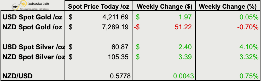 Table showing spot prices and weekly changes for gold and silver in both USD and NZD, as well as NZD/USD exchange rate. Highlights include a 4.1% gain in USD silver and a 0.7% drop in NZD gold.