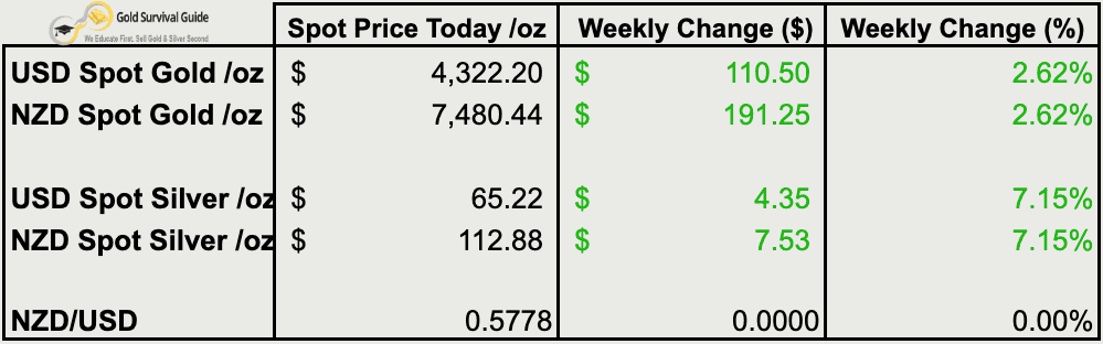 Weekly price changes for gold and silver in both USD and NZD as of 17 December 2025, showing strong gains across the board, especially for silver.