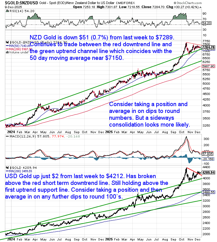 Dual line charts showing NZD and USD gold prices over a multi-month period. NZD gold is consolidating between a red downtrend and green uptrend channel. USD gold has broken above a short-term downtrend line and is holding above longer-term support.