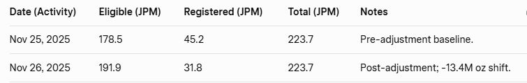 Table showing a large reclassification by JP Morgan of 13.4 million ounces of silver from 'Registered' to 'Eligible' status. The shift reduces immediately deliverable inventory at the COMEX, signalling increased risk of supply tightness and potential default pressure on futures contracts.