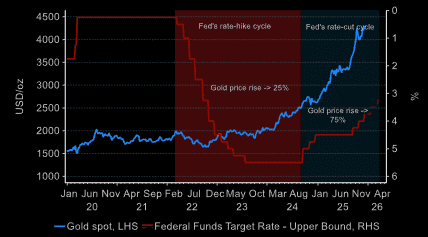 A dual-axis line chart showing the gold spot price (in USD/oz) rising sharply from 2024 to 2025, alongside the Federal Funds Target Rate, which is declining. Highlighted zones show the Fed’s rate-hike cycle and rate-cut cycle. Annotations show gold rising 25% during hikes and 75% during rate cuts, emphasizing gold’s strong performance in easing cycles.