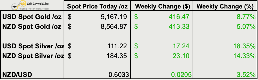 Gold & Silver Climb as Demand Accelerates
