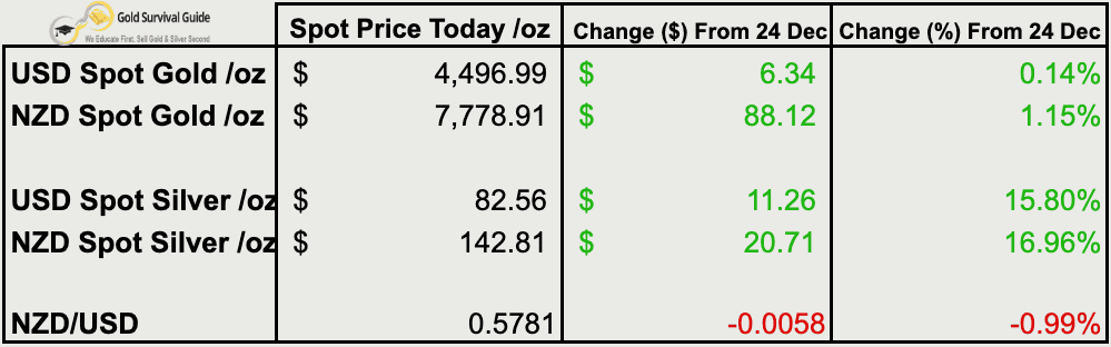 Table of weekly price changes as of 8 Jan 2026 showing spot prices, dollar changes, and percentage moves for gold, silver, and NZD/USD.