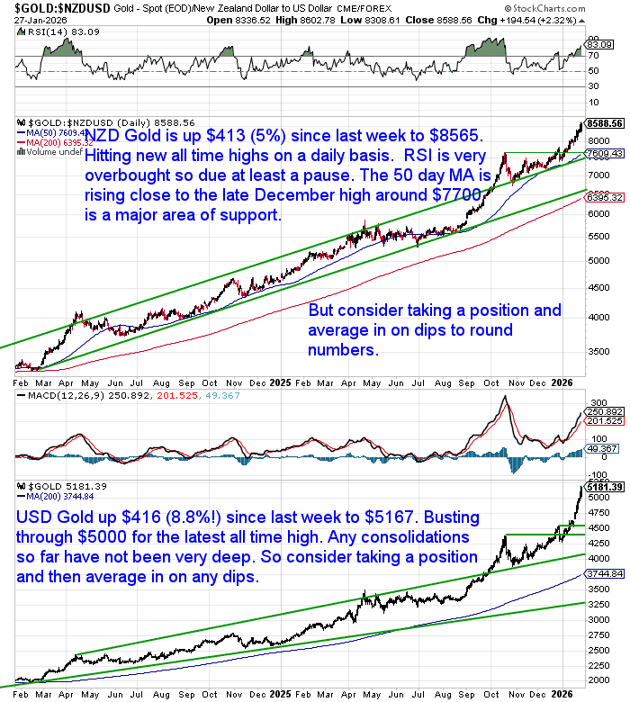 Gold & Silver Climb as Demand Accelerates