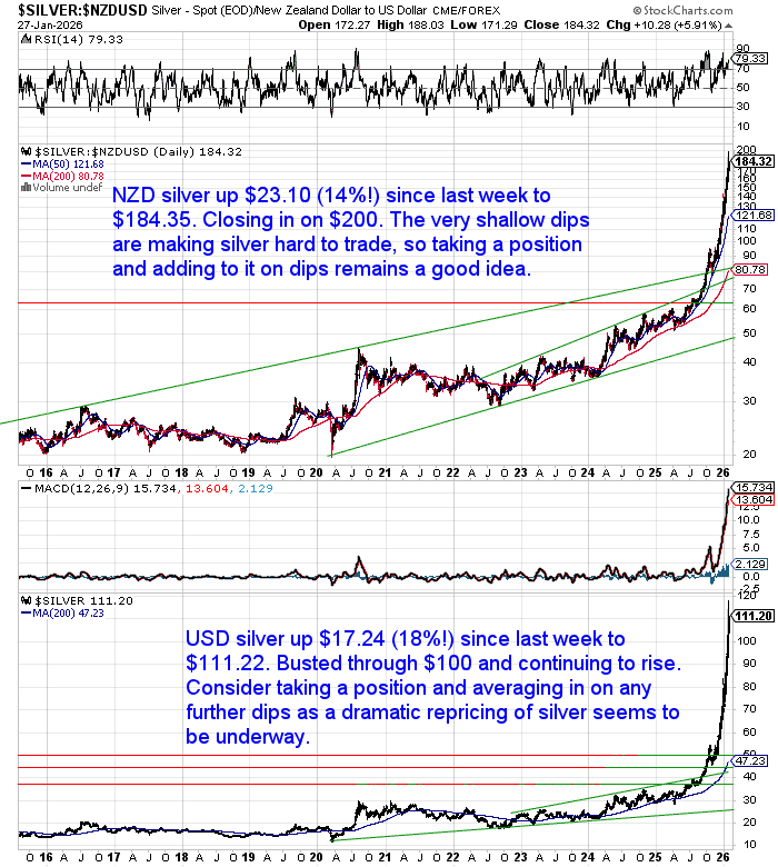 Gold & Silver Climb as Demand Accelerates