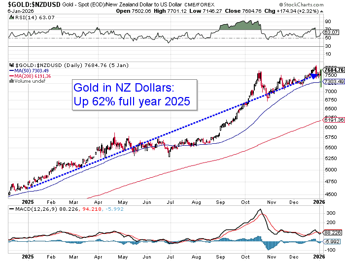 Line chart showing the gold price in New Zealand dollars from Jan to Dec 2025. Gold rose steadily from just under NZ$4,700 to over NZ$7,500, a gain of approximately 62%. A breakout occurred around mid-year with sustained upward momentum through December.