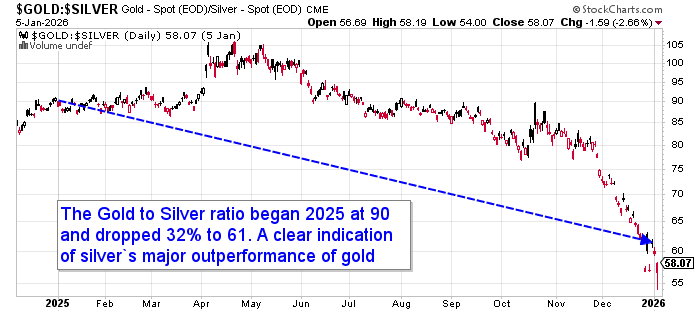 Chart showing the gold-to-silver ratio falling from 90 to 61 during 2025, highlighting silver's dramatic outperformance compared to gold.