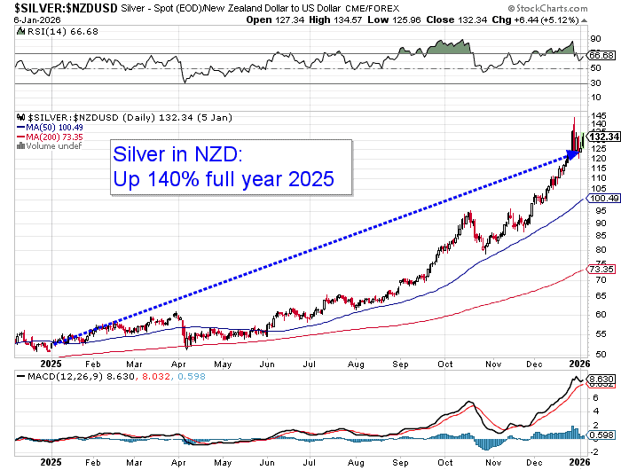 Line chart showing silver price in New Zealand dollars from January to December 2025. Silver rose from $51 to over $122 per ounce — a 140% increase. A sharp uptrend began mid-year and accelerated into Q4.