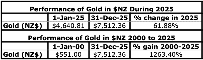 Table showing the performance of gold in New Zealand dollars. In 2025, gold rose from $4,640.81 on January 1st to $7,512.36 on December 31st, a 61.88% increase. A second table shows gold’s long-term gain from January 1, 2000, when it was $551.00, to the end of 2025 at $7,512.36 — a total increase of 1,263.4% over 25 years.