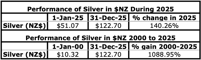 Table showing silver’s performance in New Zealand dollars. In 2025, silver rose from $51.07 on January 1st to $122.70 on December 31st — a 140.26% increase. A second table shows silver’s long-term return from $10.32 in 2000 to $122.70 in 2025, a total gain of 1,088.95%.