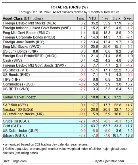 Table showing total returns for global asset classes through December 31, 2025. Includes performance over 1 month, year-to-date (YTD), 1 year, 3 years, and 5 years. Gold (GLD) delivered a standout return of 63.7% in 2025, with a 5-year annualised return of 17.7%, outperforming all traditional asset classes