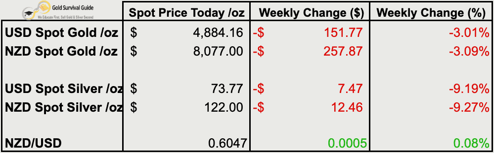Weekly price table showing USD and NZD gold and silver spot prices, weekly dollar and percentage changes, and NZD/USD exchange rate.
