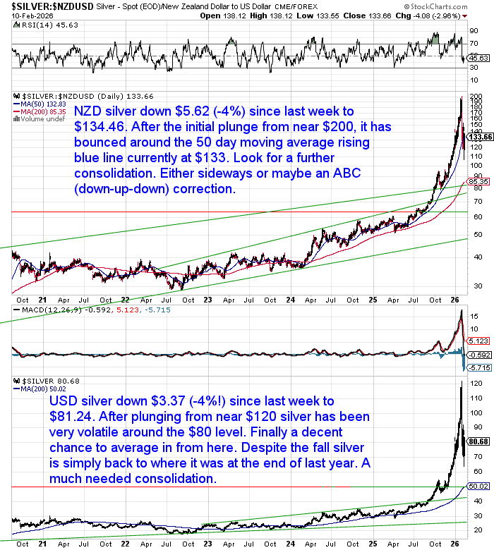 Daily charts of NZD silver and USD silver showing a sharp correction from recent highs, stabilisation near the 50-day moving average, and signs of ongoing consolidation.