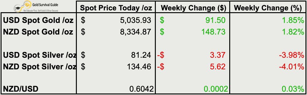 Weekly price table showing spot gold and silver prices in USD and NZD, weekly dollar and percentage changes, and the NZD/USD exchange rate.