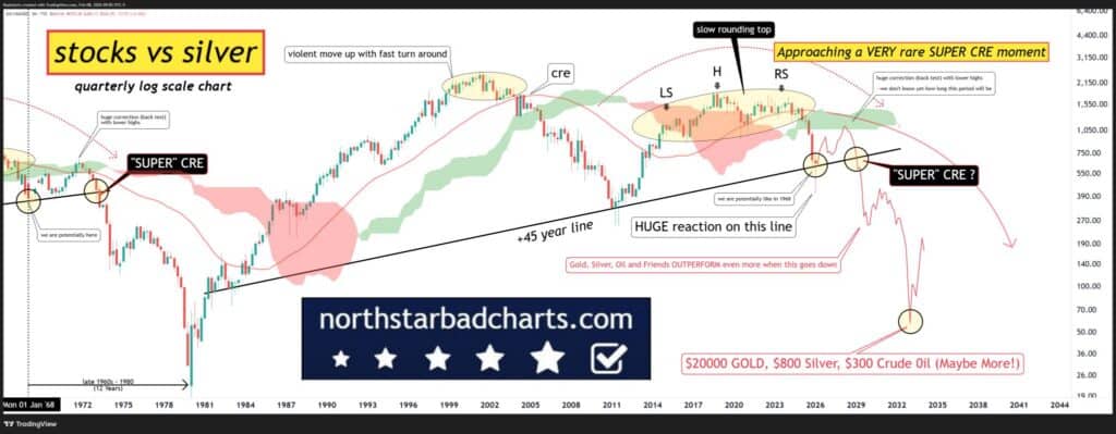 Long-term logarithmic chart comparing stocks versus silver, showing historical capital rotation cycles and potential future Capital Rotation Events (CRE), where silver initially underperforms equities before significantly outperforming during major market shifts.