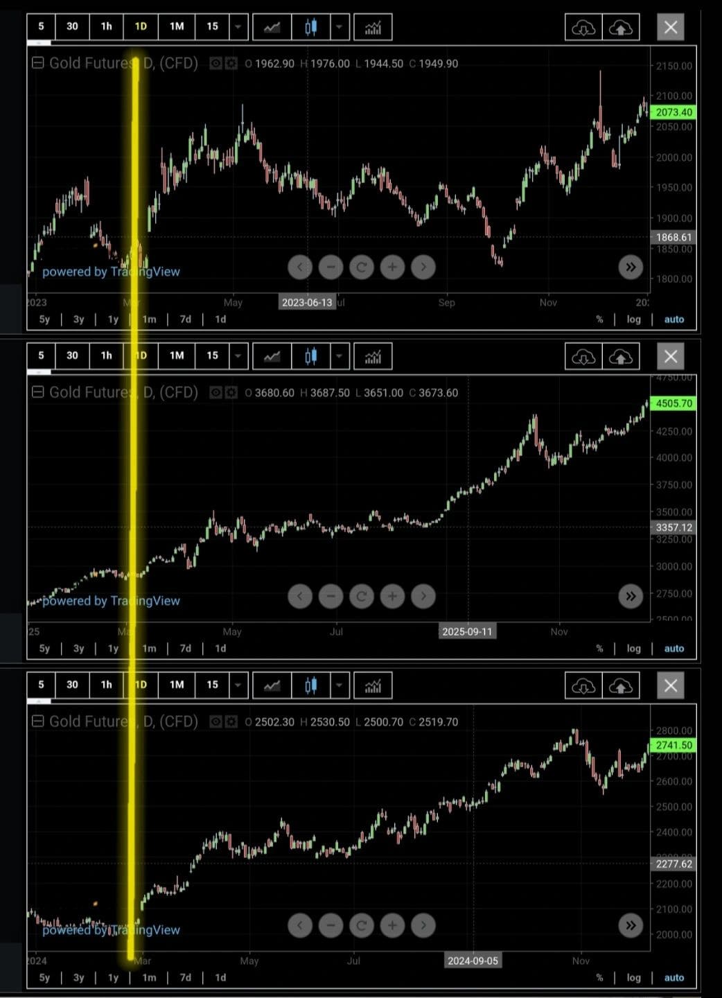 Gold futures daily charts highlighting Chinese New Year periods in 2023, 2024, and 2025, showing volatility and key price inflection points.