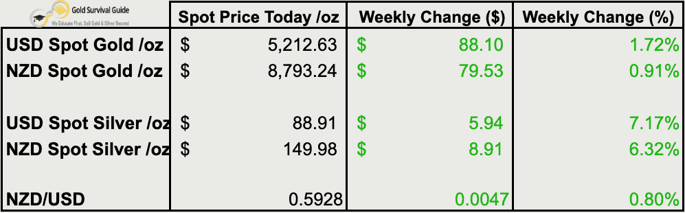 Weekly precious metals price table showing spot gold and silver prices in USD and NZD with weekly changes and NZD/USD exchange rate.